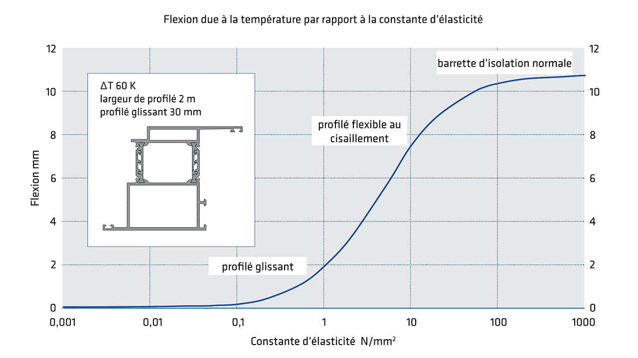 Diagramme : Efficacité des barrettes glissantes par rapport aux barrettes traditionnelles