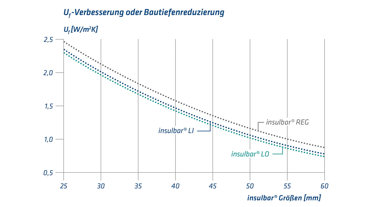 Diagramm: insulbar LI ermöglicht gleiche Uf-Werte mit kleineren Isolierstegen oder verbesserte Werte bei gleichbleibender Profilgröße