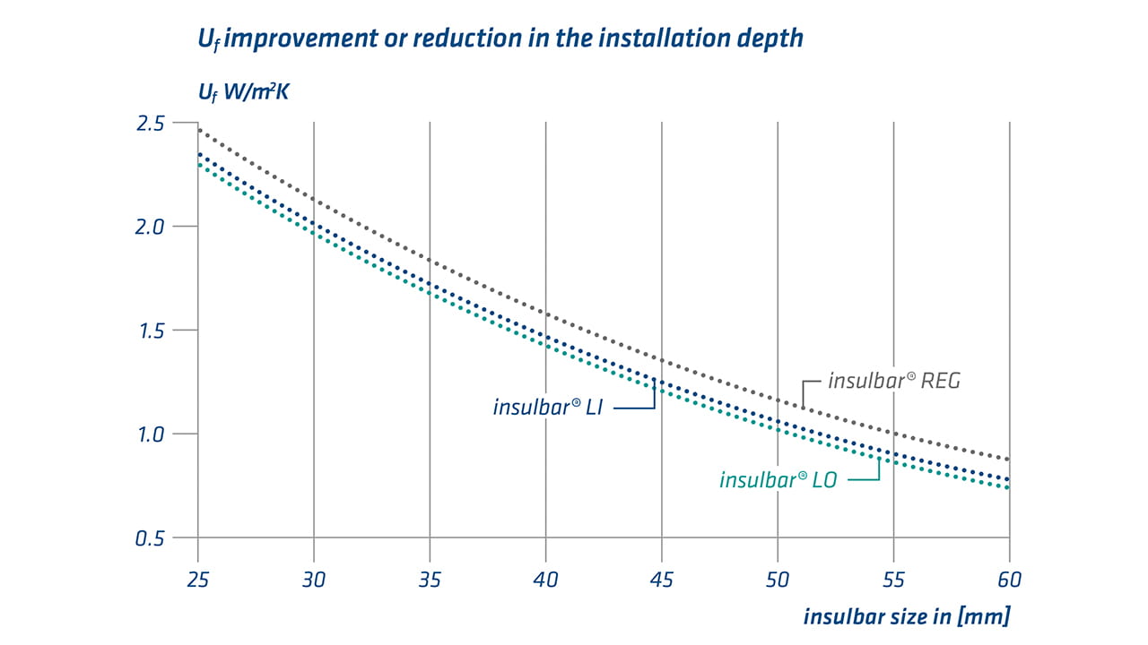 Graph: insulbar LI permits identical Uf values with smaller insulating bars or improved values while retaining the same profile size.