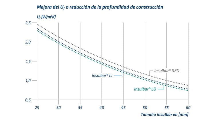 Gráfico: insulbar LI hace posible conseguir los mismos coeficientes Uf con perfiles aislantes más pequeños o coeficientes mejorados sin modificar el tamaño del perfil.