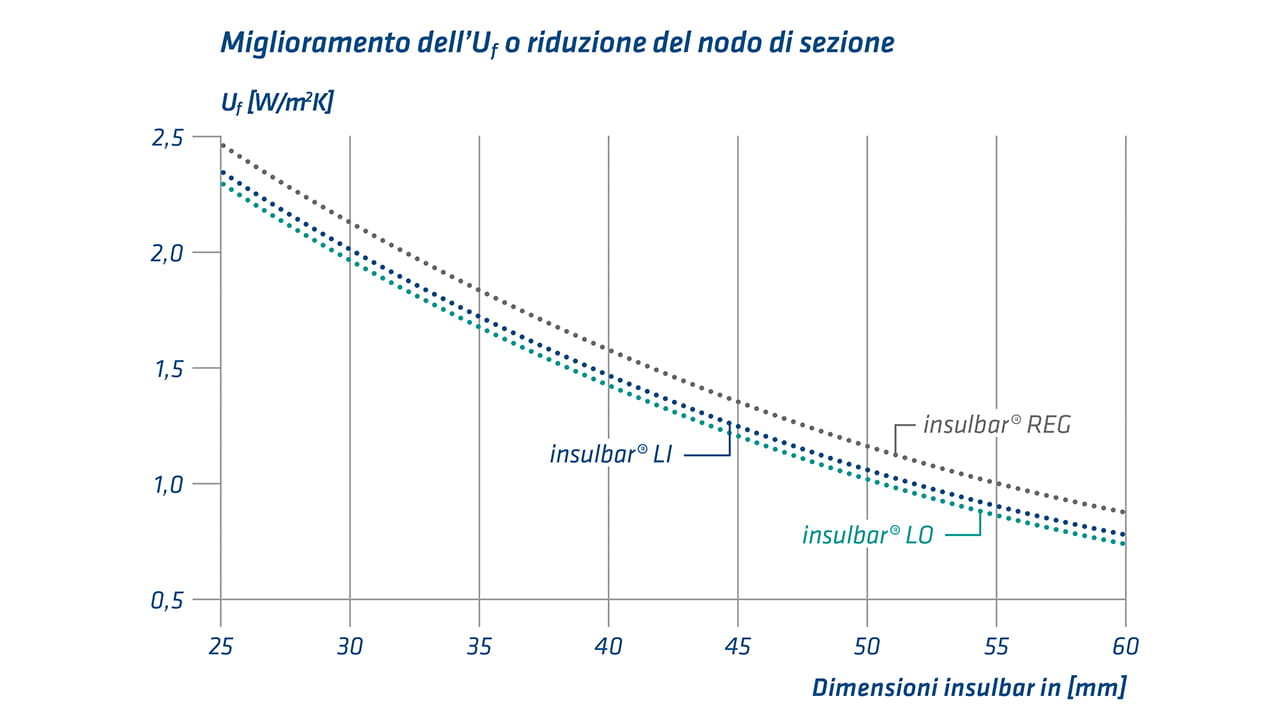 Grafico: insulbar LI consente di ottenere gli stessi valori Uf con profili isolanti con dimensione inferiore oppure, a scelta, valori migliorati lasciando invariate le dimensioni del profilo.