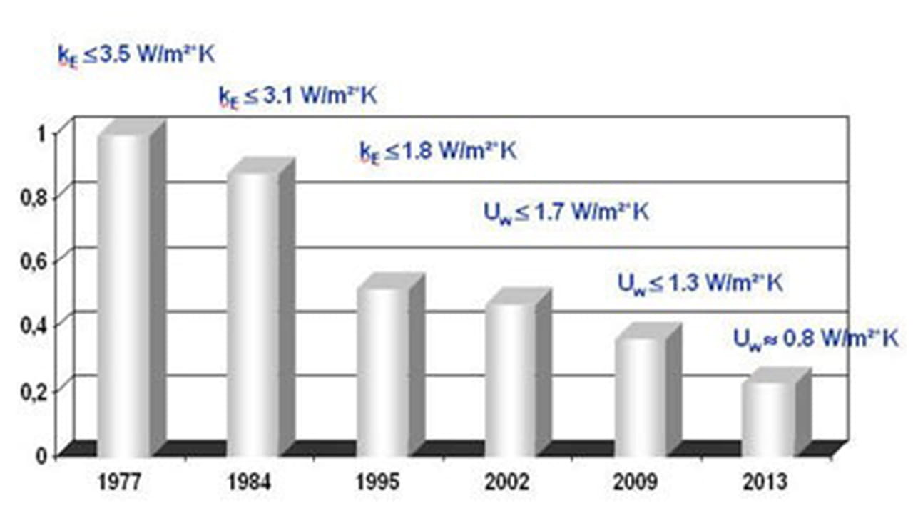 欧洲主要国家和地区门窗K值发展趋势
