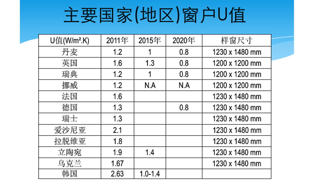 欧洲主要国家和地区门窗K值发展趋势