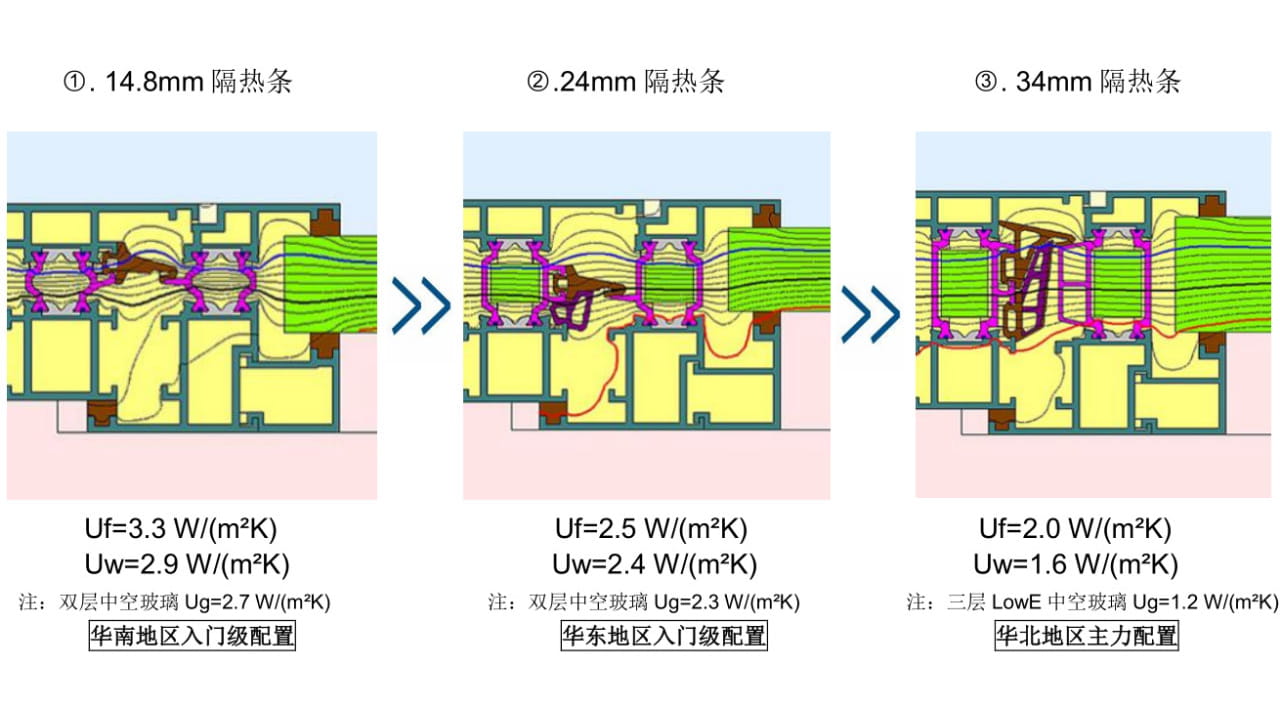 借助恩欣格的怡塑宝隔热型材，来逐步优化Uf值