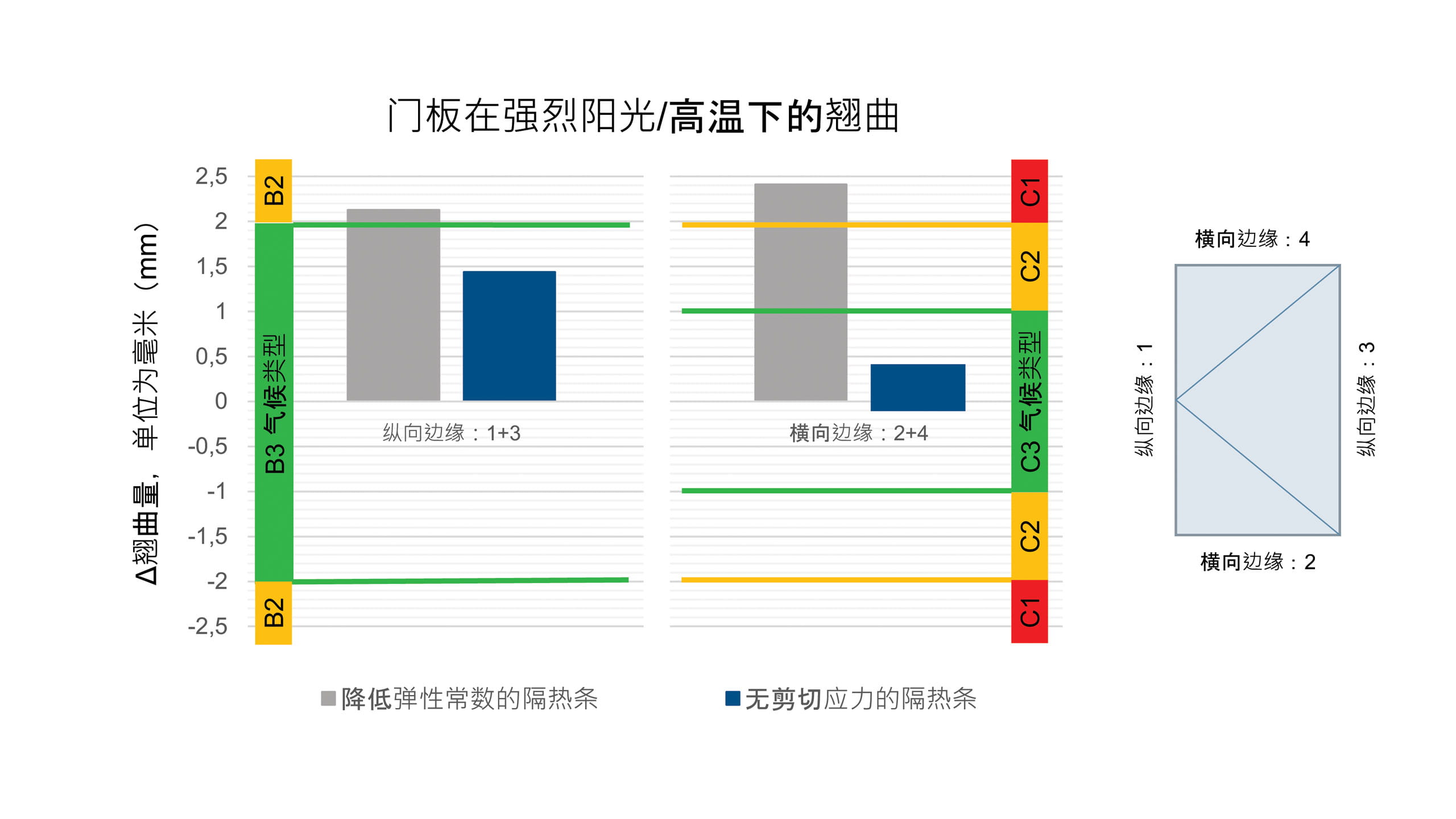无剪型材及常规剪力和弱剪型材效果对比示意图