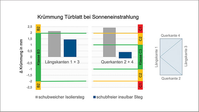 Ergebnisse Klimaprüfung Vergleich schubweicher und schubfreier Kunststoffsteg