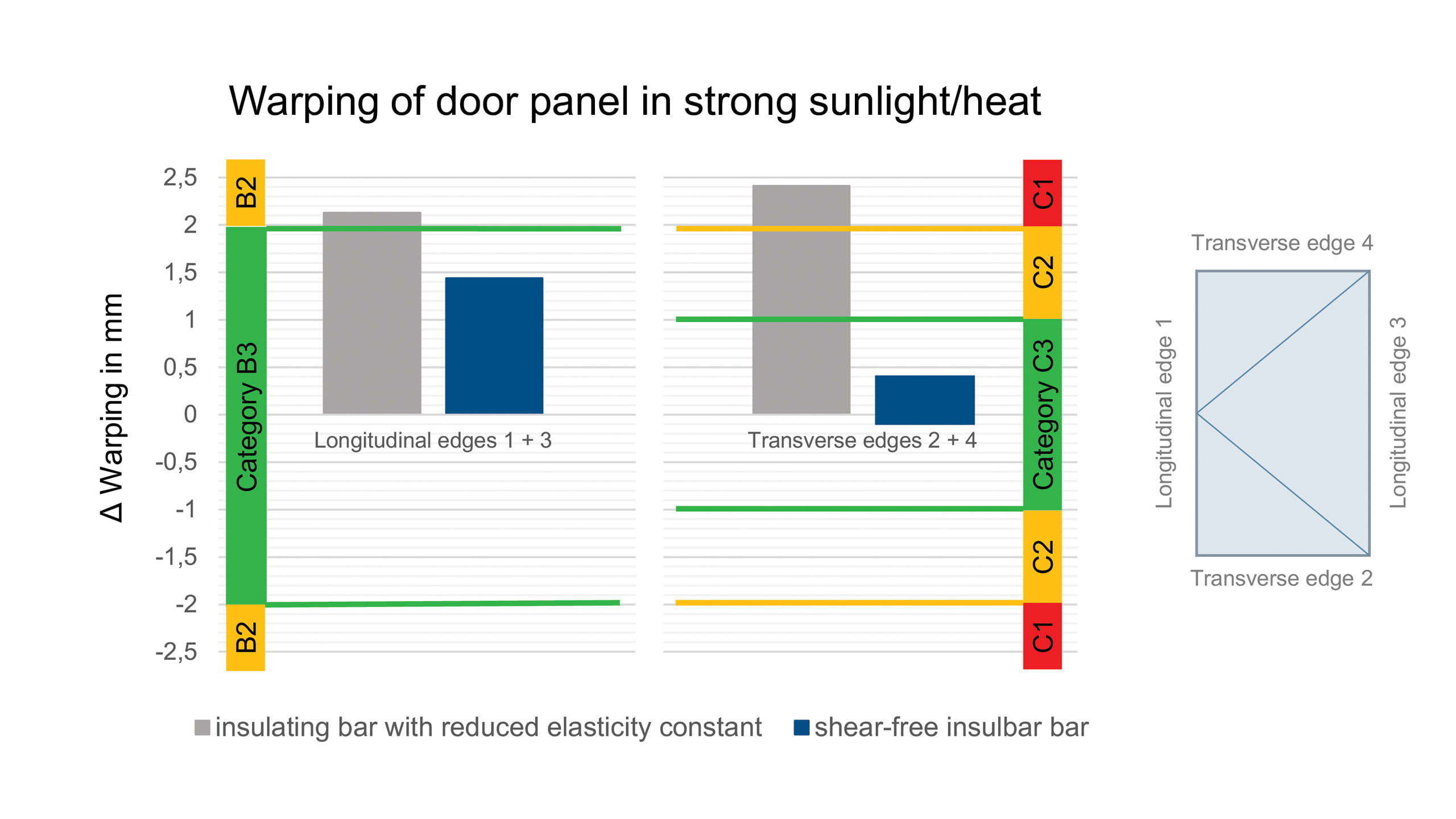 Results of climate testing, comparison of plastic bar with reduced elasticity constant and shear-free bar