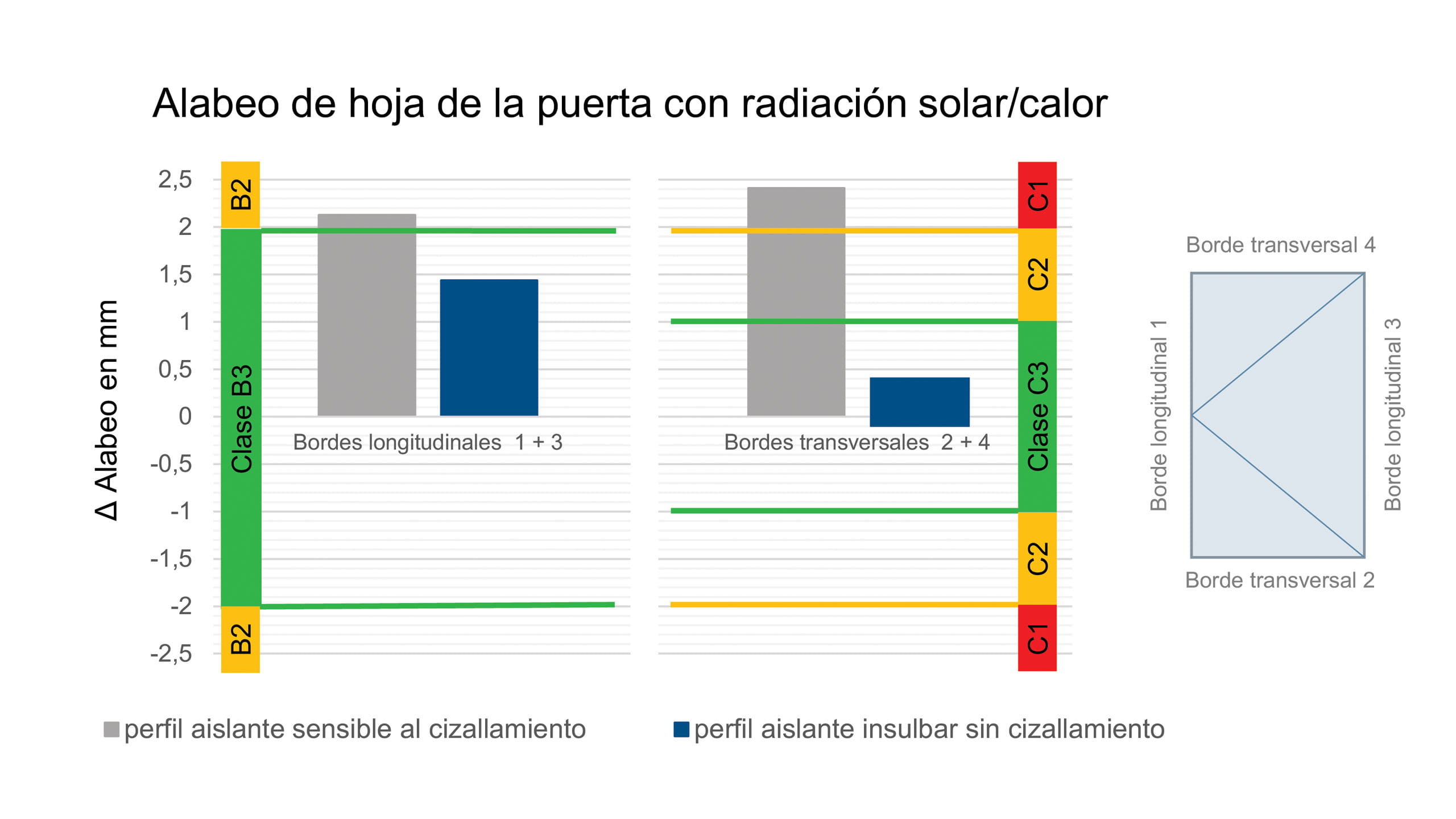 Resultados ensayo climático comparación perfil de plástico sensible al cizallamiento y sin cizallamiento