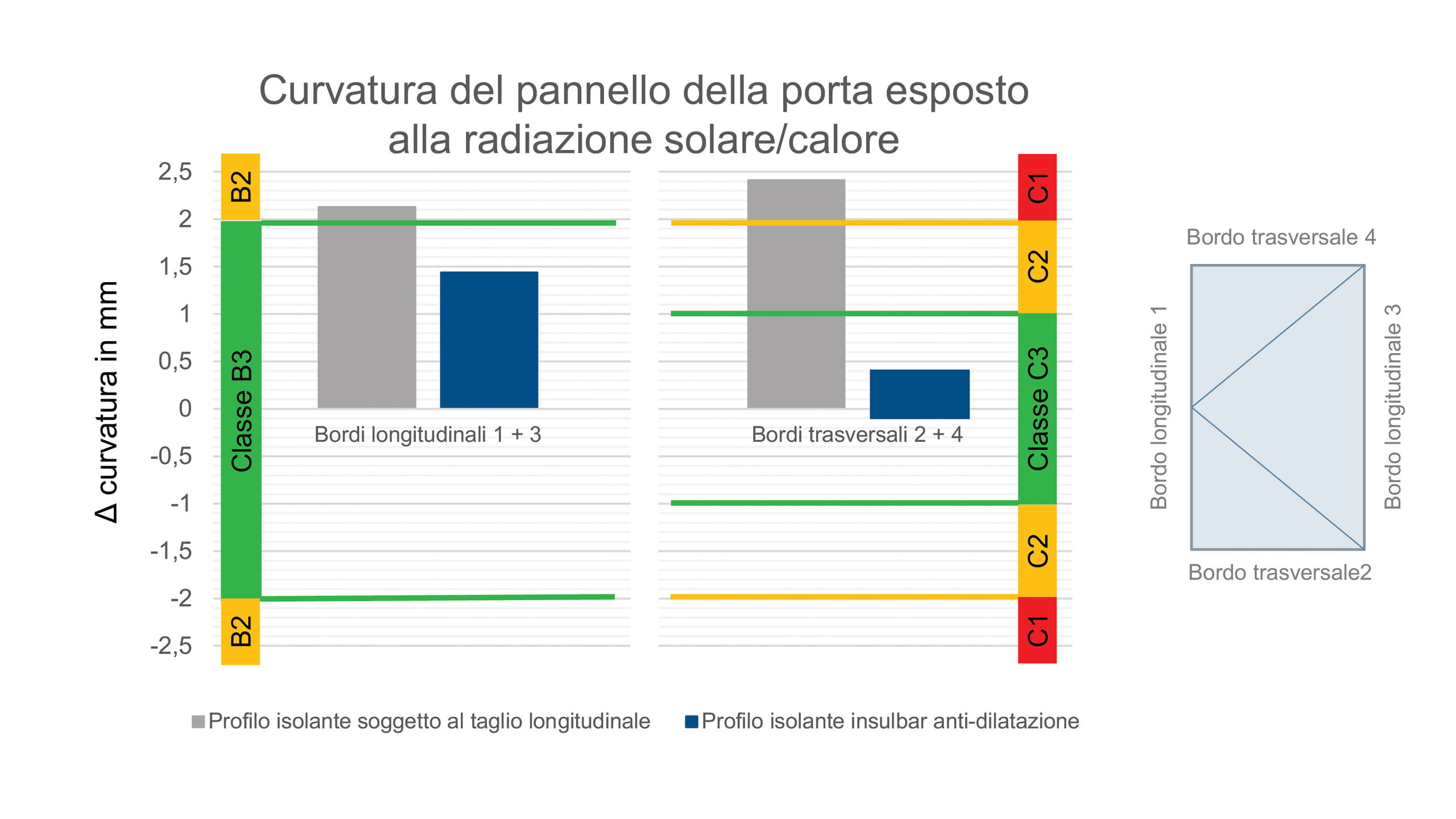 Confronto tra i risultati della prova climatica del profilo in plastica soggetto al taglio longitudinale e di quello anti-dilatazione