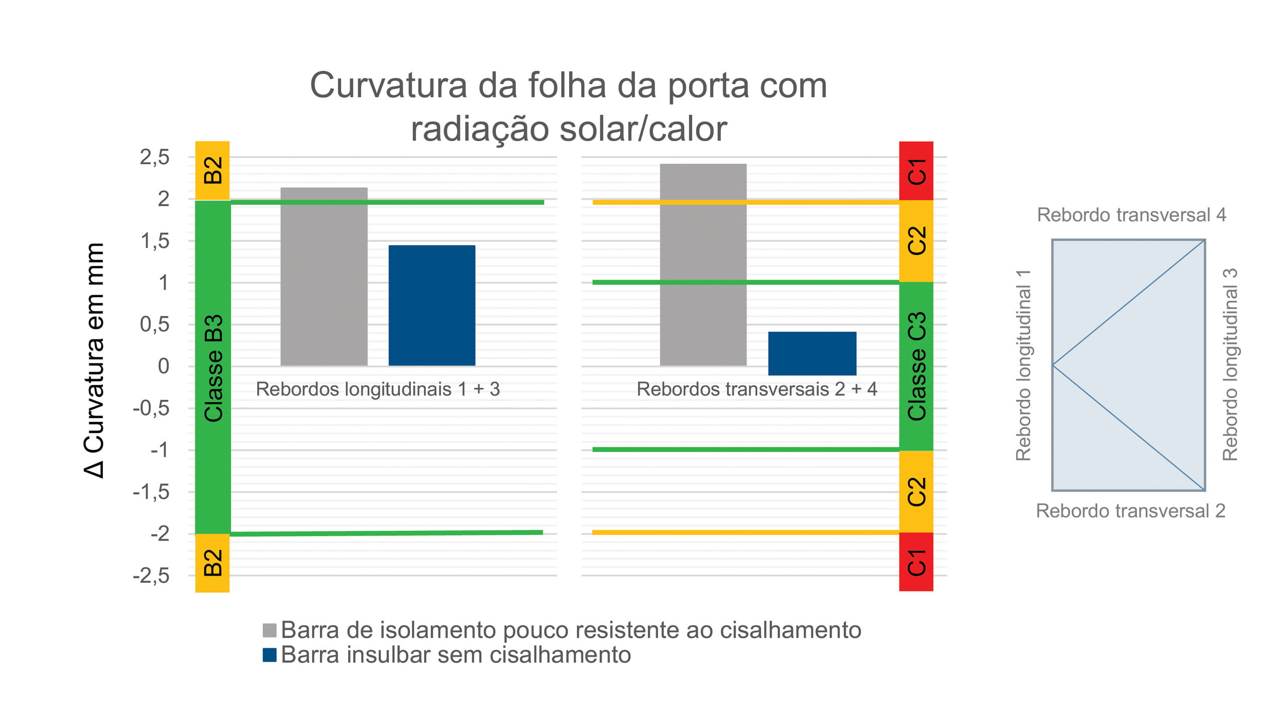 Resultados do teste climático Comparação de barra em plástico pouco resistente ao cisalhamento e sem cisalhamento